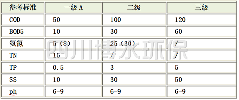 《城鎮污水處理廠污染物排放標準》(GB18918-2002)